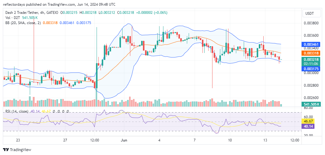 Dash 2 Trade (D2T/USD): Poised for Another Surge After $0.0032
