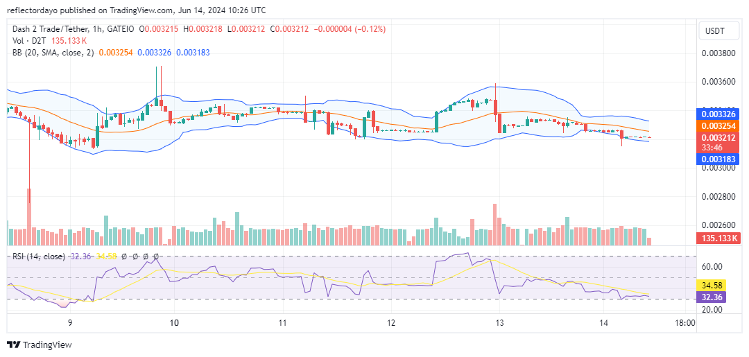 Dash 2 Trade (D2T/USD): Poised for Another Surge After $0.0032