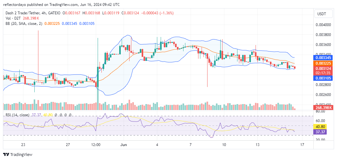 Dash 2 Trade (D2T/USD) Bull Demonstrates Resilience As Price Dips Slightly to $0.0031