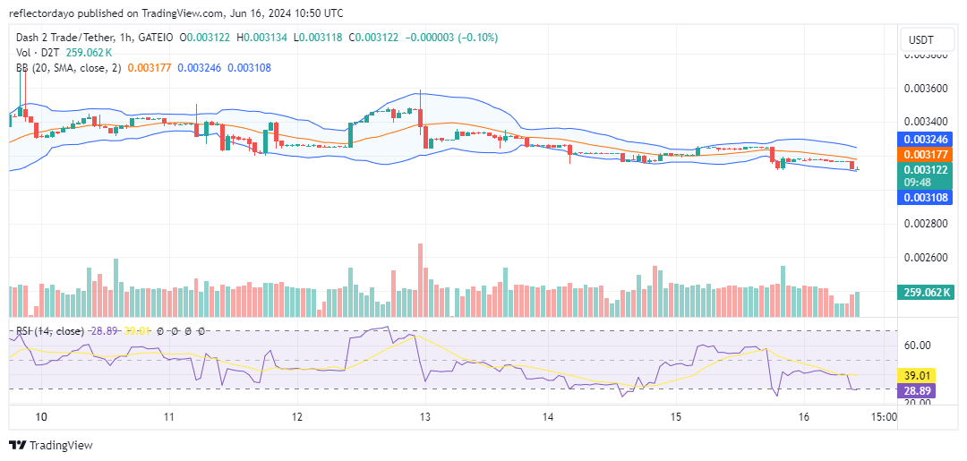 Dash 2 Trade (D2T/USD) Bull Demonstrates Resilience As Price Dips Slightly to $0.0031