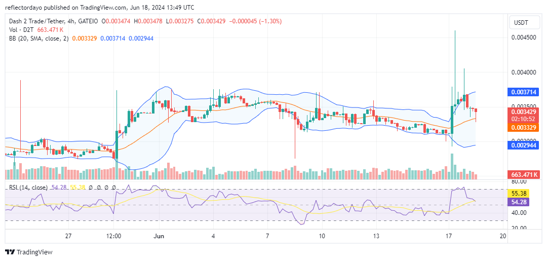 Dash 2 Trade (D2T/USD) Gains Bullish Traction; Now Holding Steady Around $0.0035