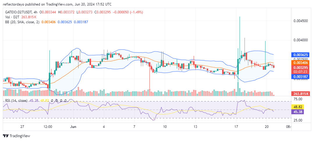  Dash 2 Trade (D2T/USD) Eyes $0.005 as Upward Trend