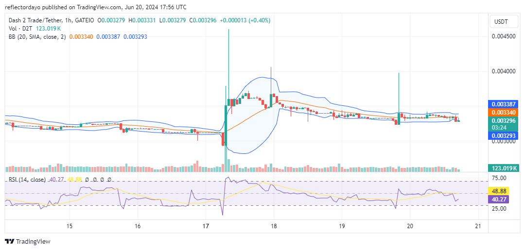  Dash 2 Trade (D2T/USD) Eyes $0.005 as Upward Trend