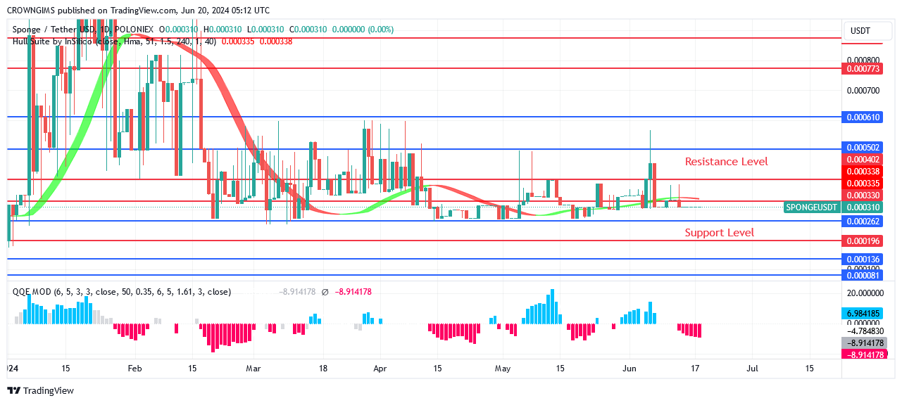 Sponge (SPONGEUSDT) Price Is Gradually Going Up