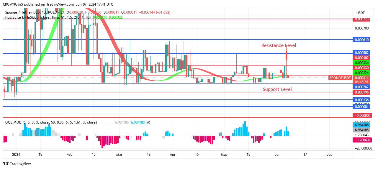 SPONGEUSDT Price Surpasses $0.00059 Level