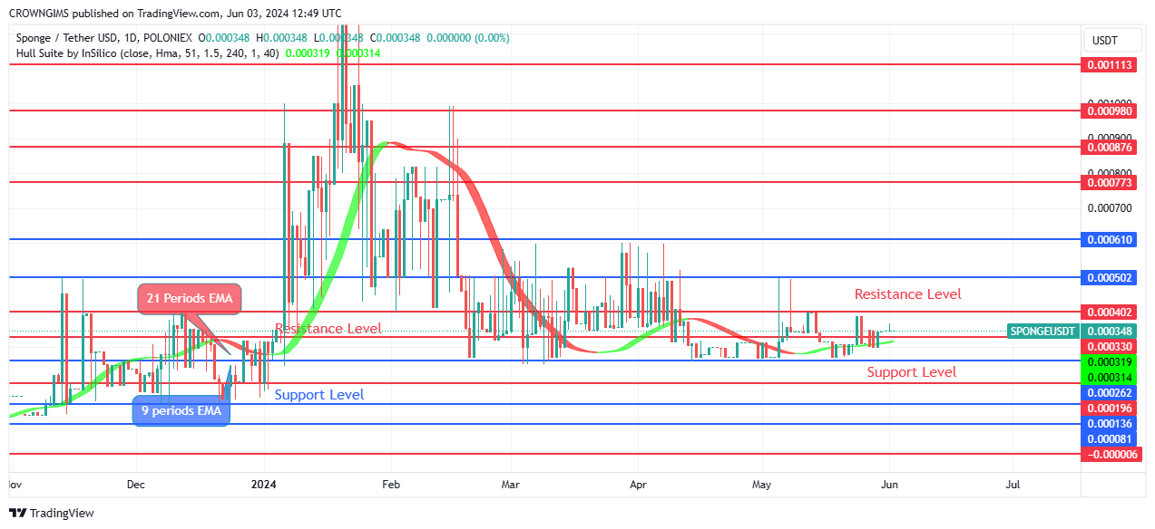 SPONGEUSDT Price Receive More Buyers