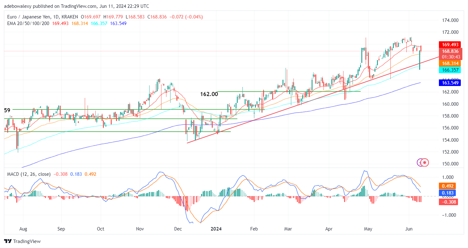 EURJPY Plays Hard to Predict