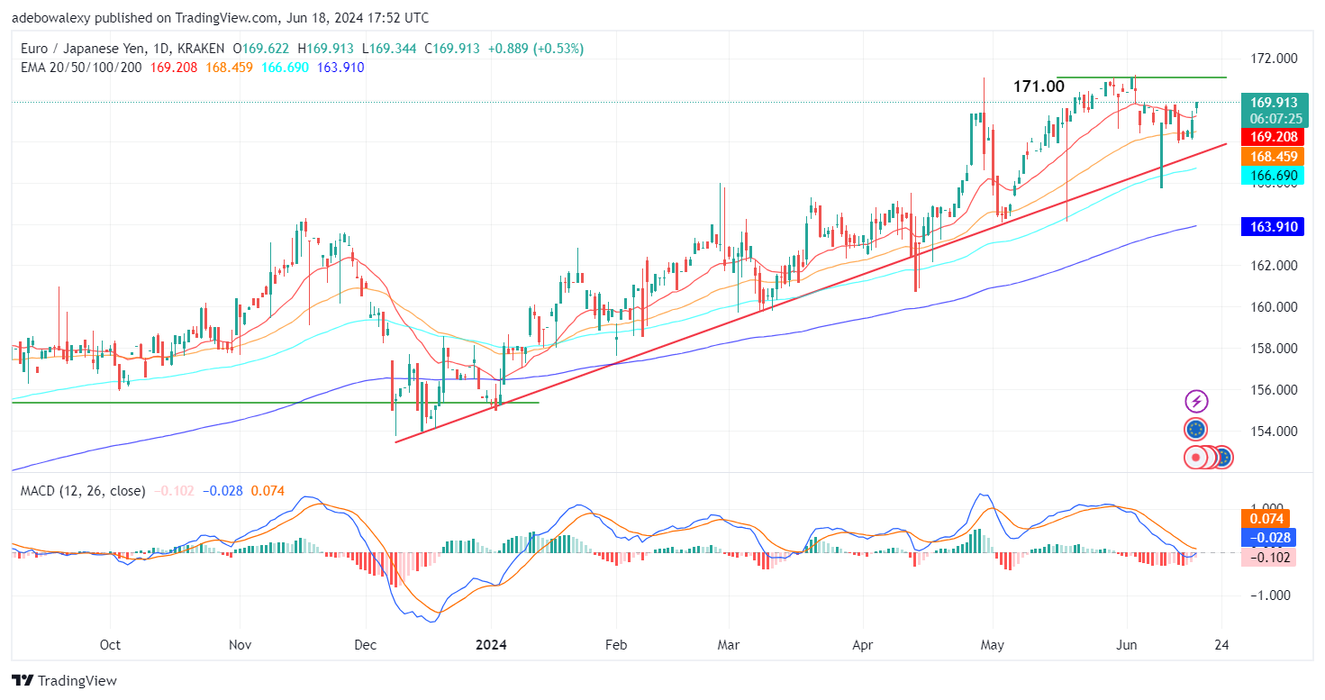 EURJPY Resumes Upside Correction toward the 171.00 Price Level