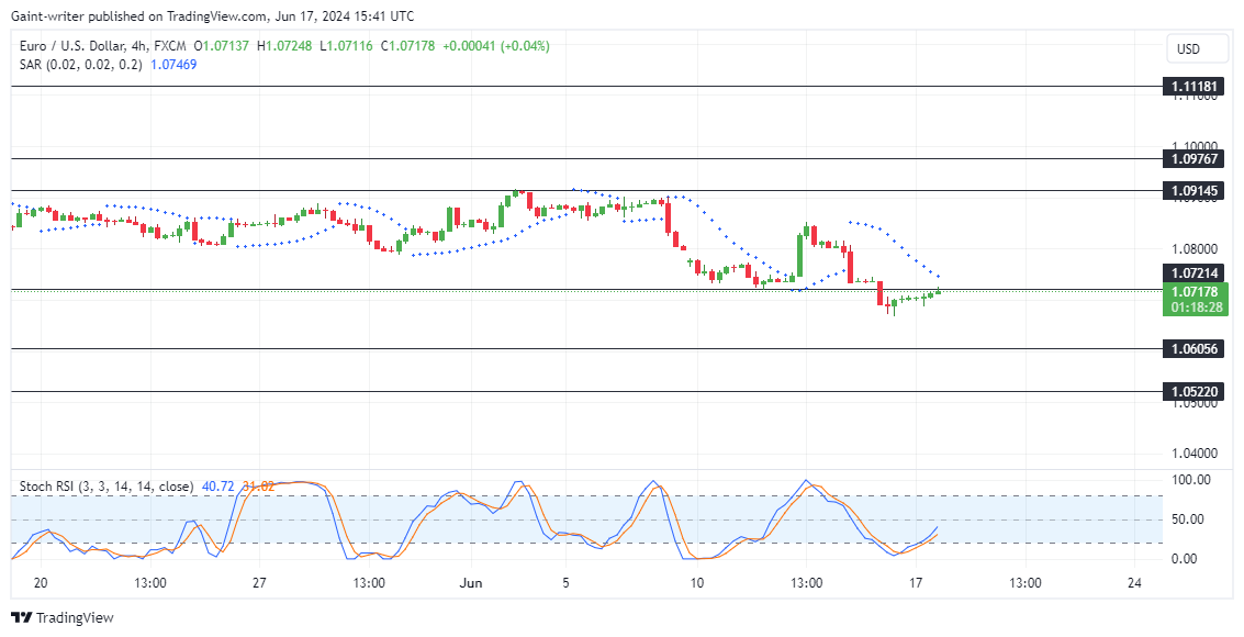 EURUSD Maintains Positive Momentum Amid Market Volatility
