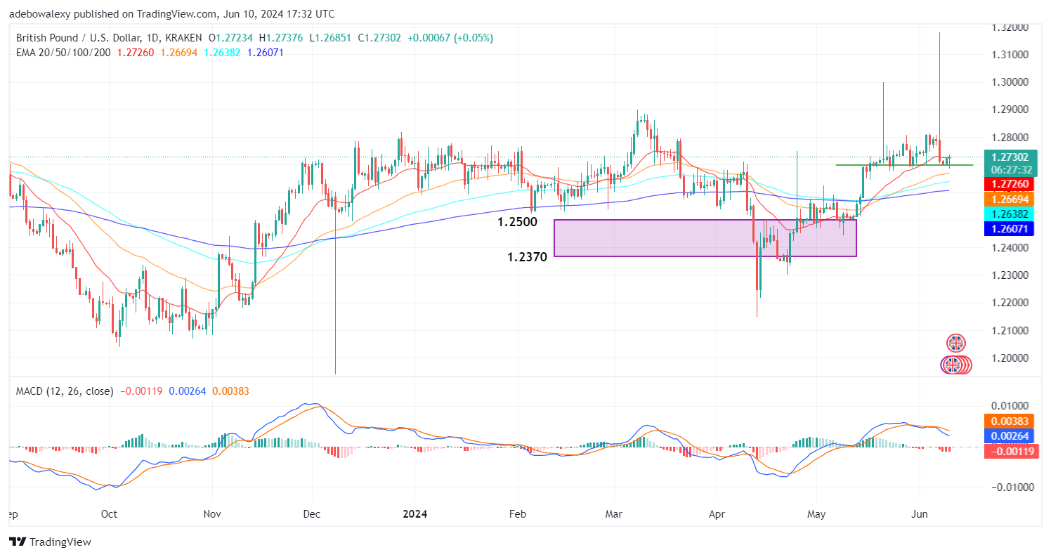 GBPUSD Continues Cautiously Upwards 