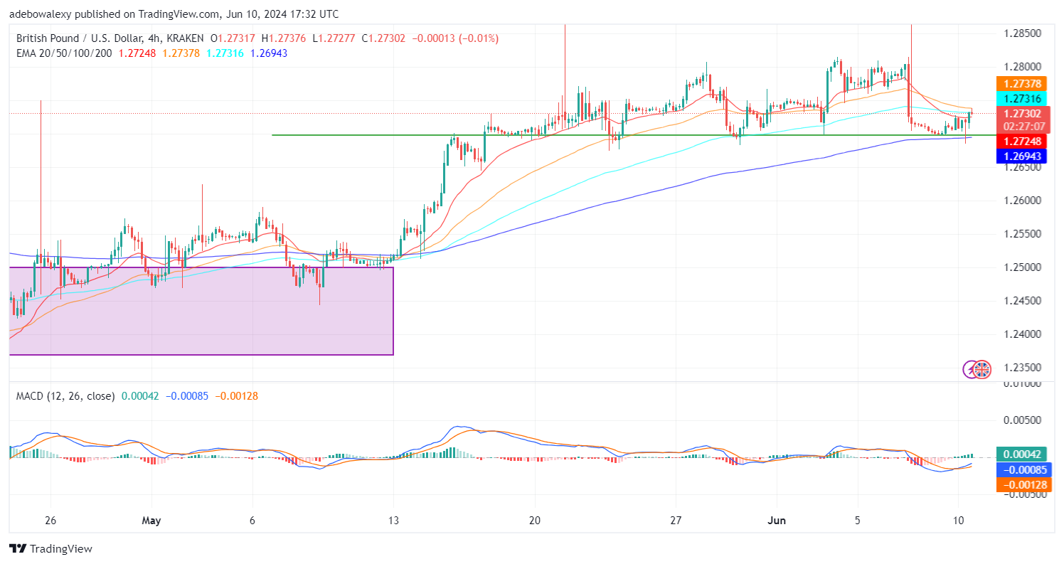 GBPUSD Continues Cautiously Upwards
