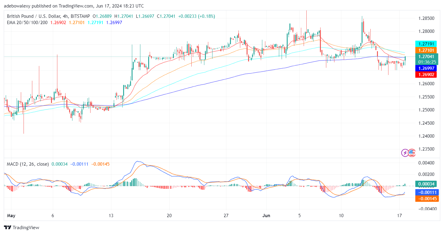 GBPUSD Picks Up Some Profits While USD Seems Unaffected by Improved US Yield
