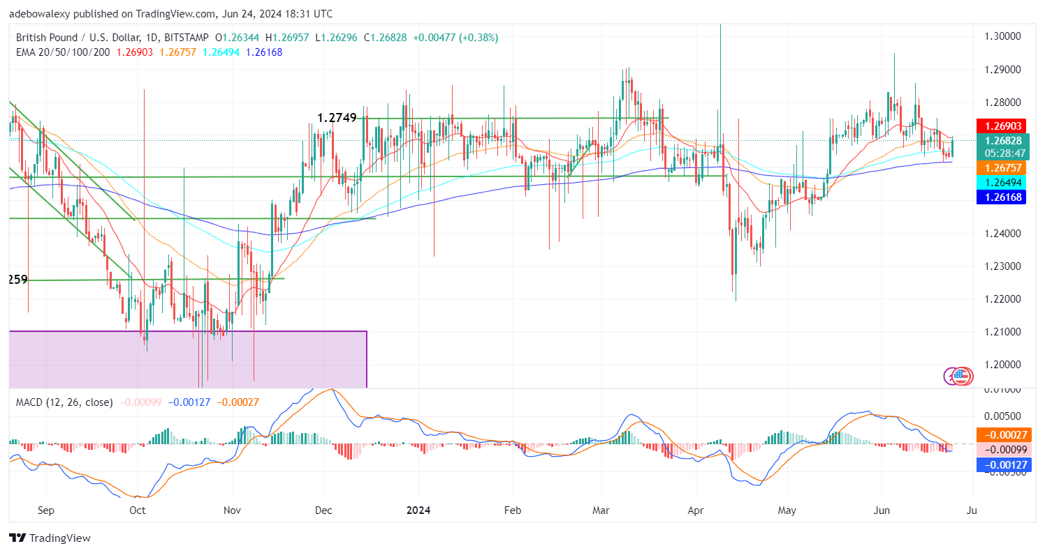 GBPUSD Records Moderate Profit Ahead of Key US Data