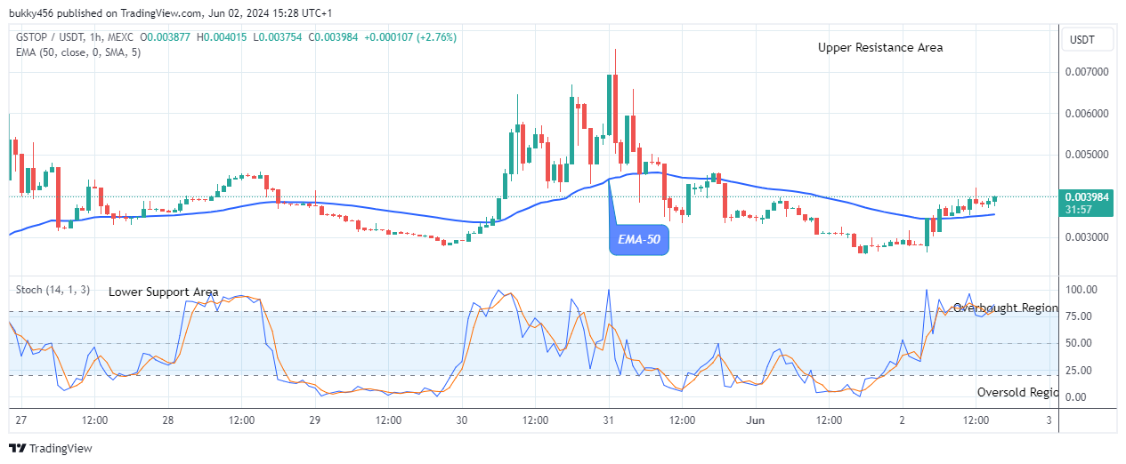 GameStop (GSTOPUSD) Potential for a Bullish Continuation  