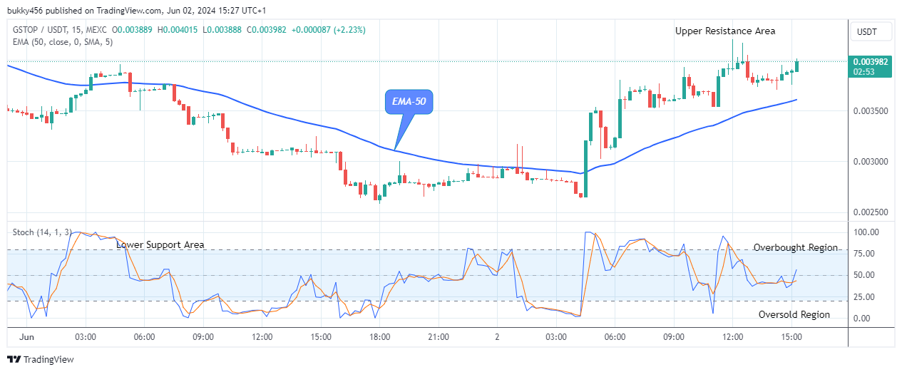 GameStop (GSTOPUSD) Potential for a Bullish Continuation  