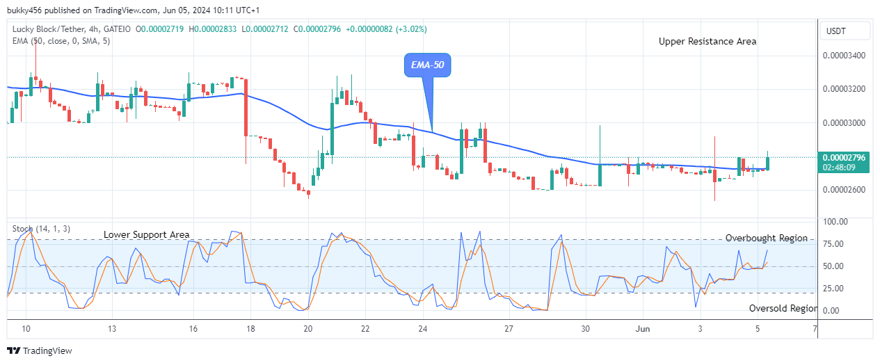 Lucky Block Price Prediction: LBLOCKUSD Price Is Negotiating the $0.0000745 Resistance Level