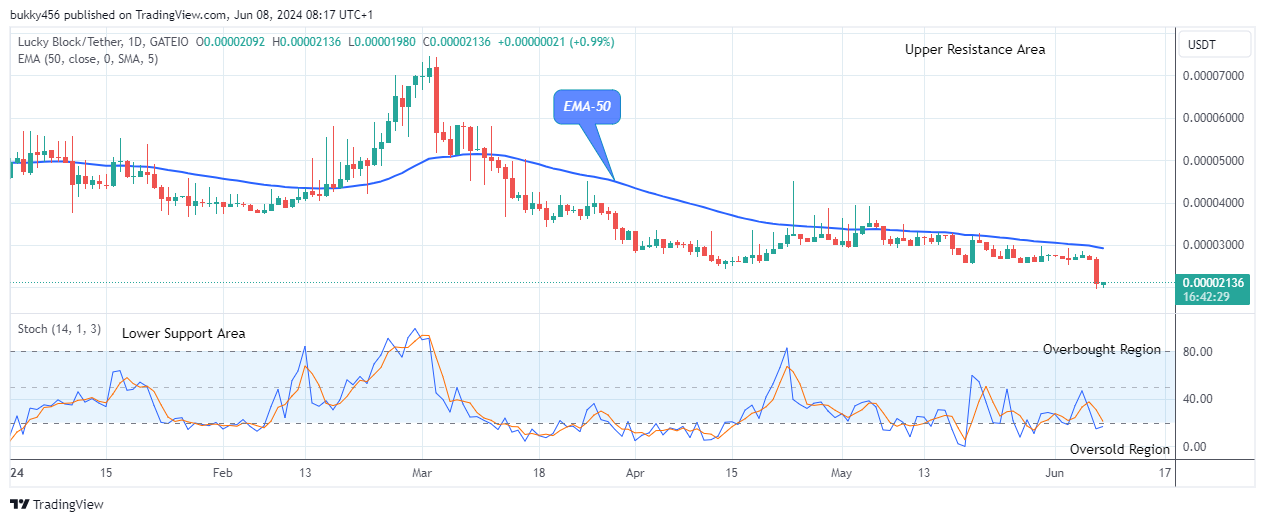 Lucky Block Price Prediction: LBLOCKUSD Price Set for the Next Bull Trend