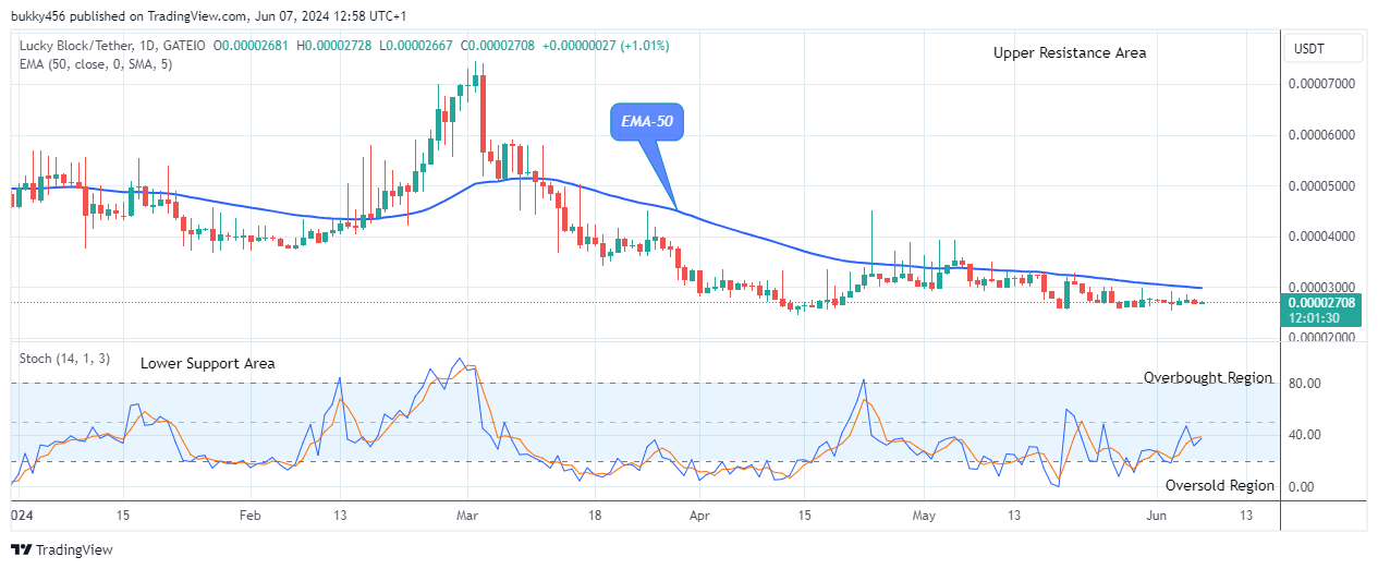 Lucky Block Price Prediction: LBLOCKUSD Price to Retest the $0.0000745 High Mark