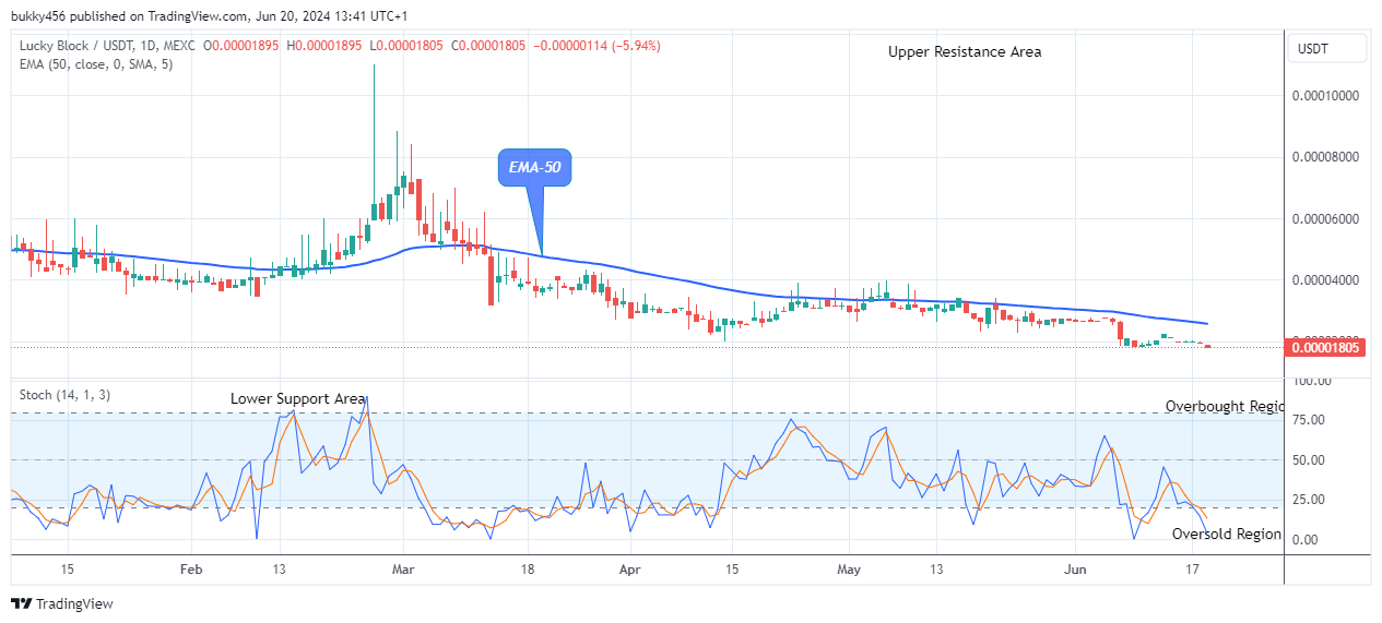 Lucky Block Price Prediction: LBLOCKUSD Anticipates a Pullback at $0.0000180 Low Value