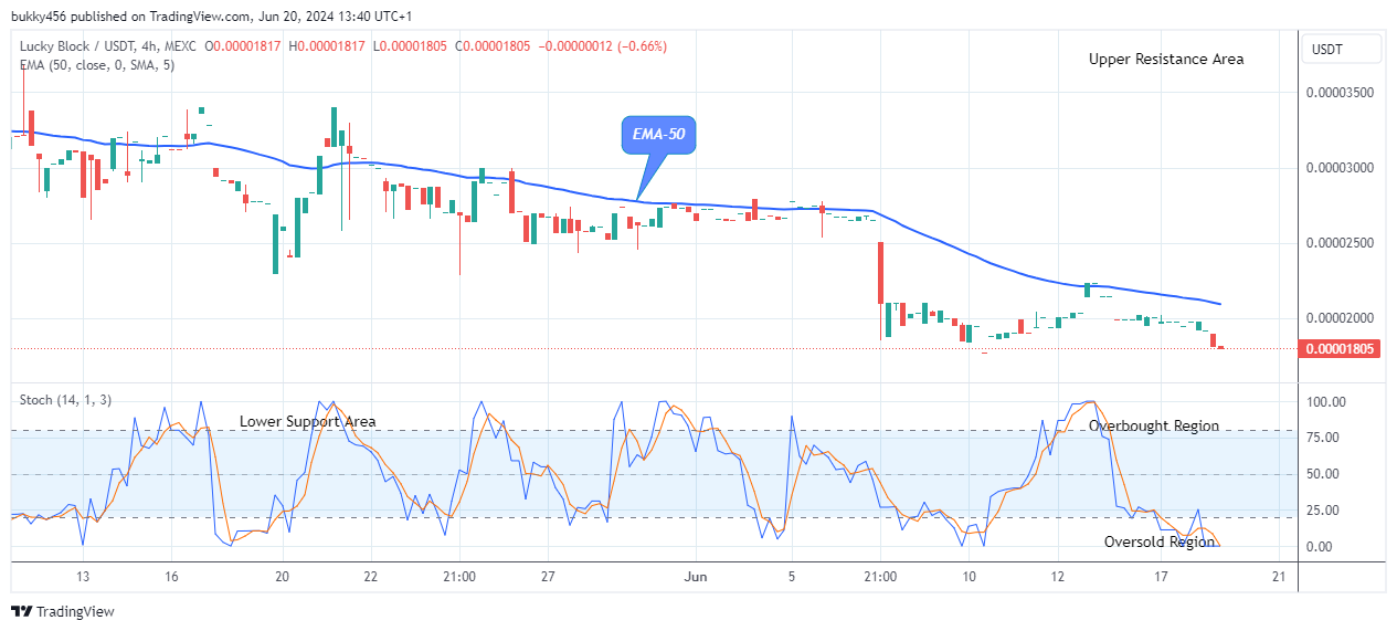 Lucky Block Price Prediction: LBLOCKUSD Anticipates a Pullback at $0.0000180 Low Value