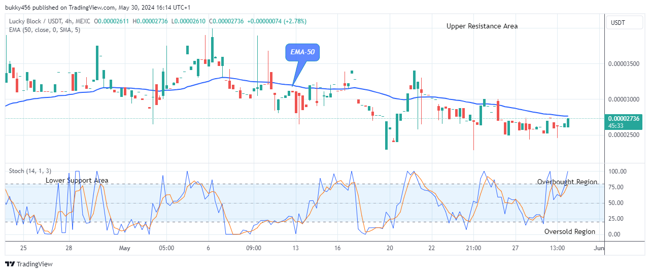 Lucky Block Price Prediction: LBLOCKUSD to Retest the $0.0001099 High Level Soon