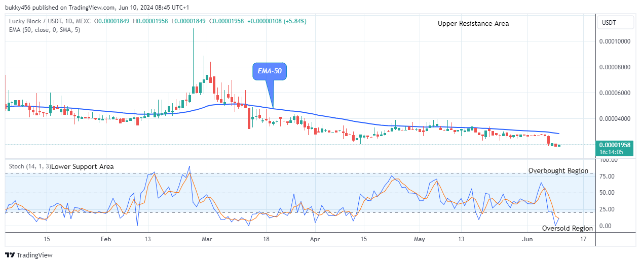 Lucky Block Price Prediction: LBLOCKUSD Price Reversal May Hit the $0.0001200 Supply Value