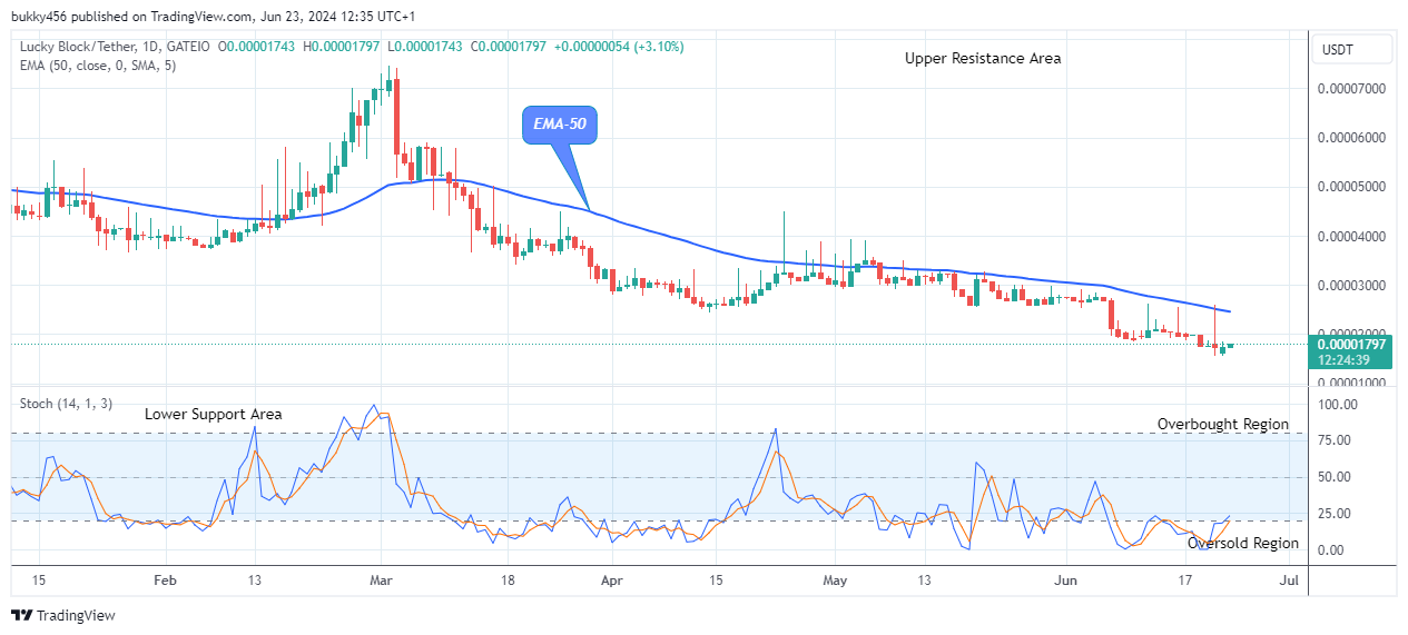 Lucky Block Price Prediction: LBLOCKUSD Price Eyes the $0.0001099 Supply Level