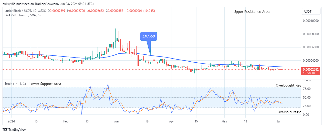 Lucky Block Price Prediction: LBLOCKUSD Price to Retrace Soon
