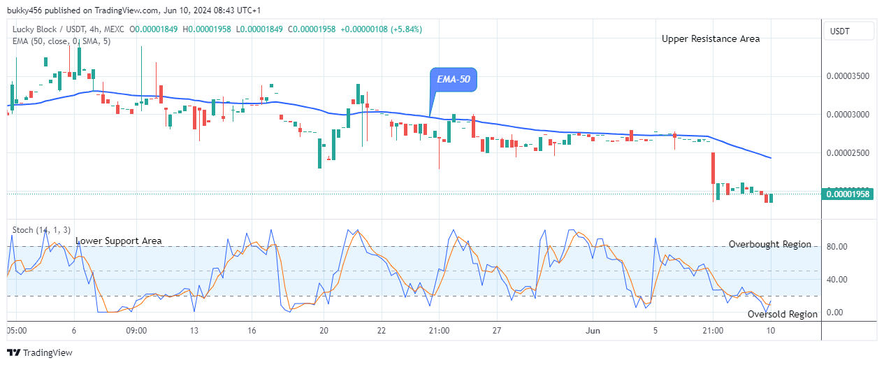 Lucky Block Price Prediction: LBLOCKUSD Price Reversal May Hit the $0.0001200 Supply Value