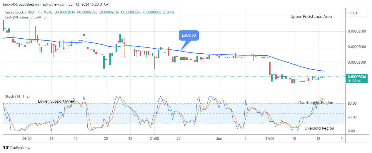 Lucky Block Price Prediction: LBLOCKUSD Setting the Base for the Next Bull Cycle