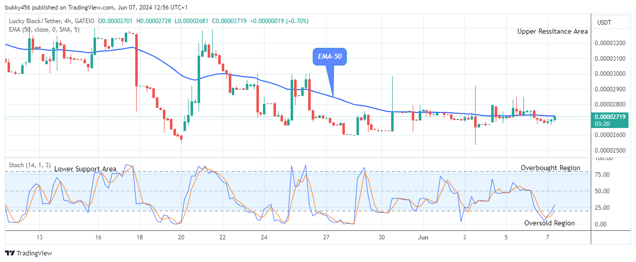 Lucky Block Price Prediction: LBLOCKUSD Price to Retest the $0.0000745 High Mark