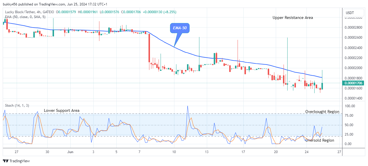 Lucky Block Price Prediction: LBLOCKUSD Price May Bounce off the Support Trend Level Soon