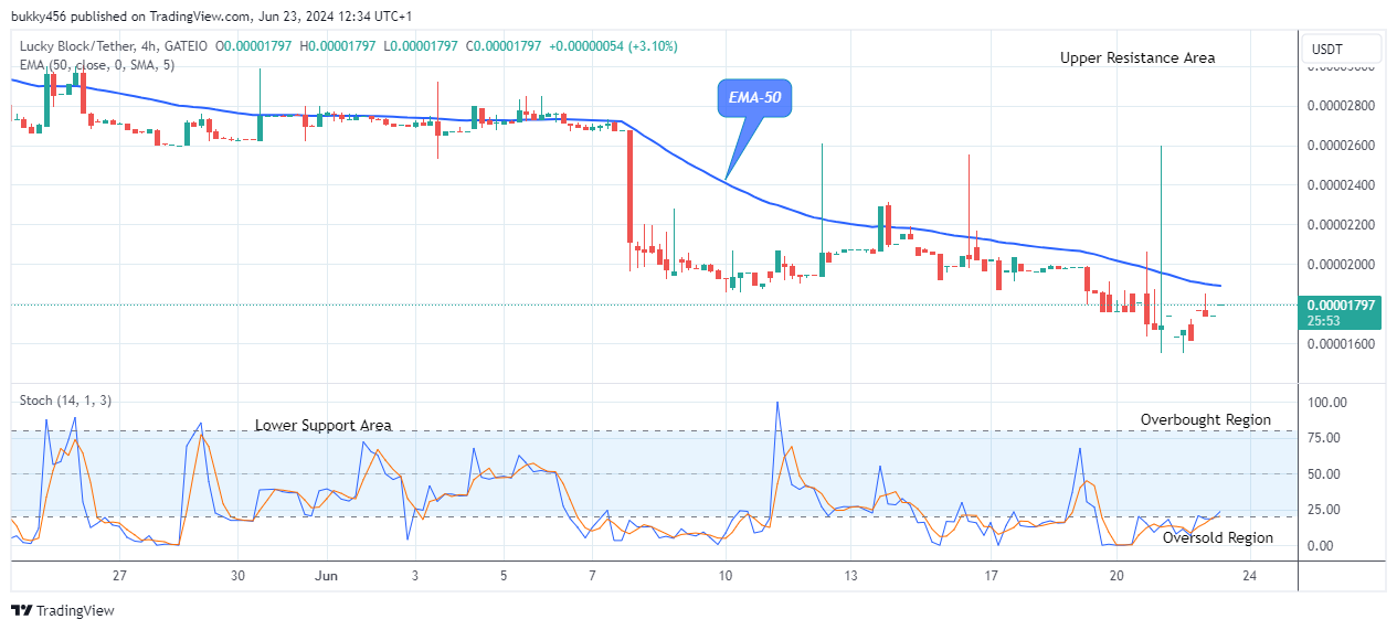 Lucky Block Price Prediction: LBLOCKUSD Price Eyes the $0.0001099 Supply Level   