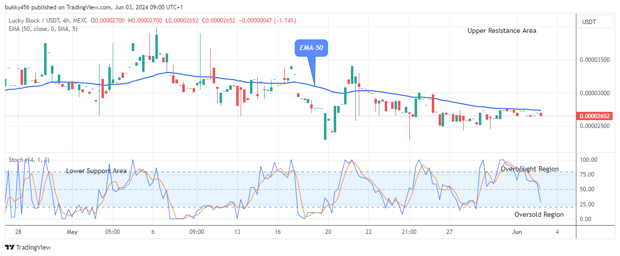 Lucky Block Price Prediction: LBLOCKUSD Price to Retrace Soon