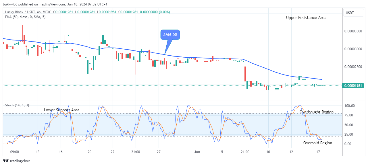 Lucky Block Price Prediction: LBLOCKUSD Price Breaking up at $0.0001099 Level 