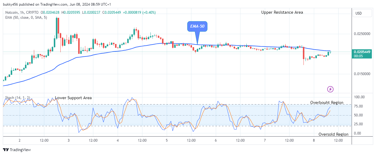 Notcoin (NOTUSD) Price Is Making Its Way to New Supply Trend Levels