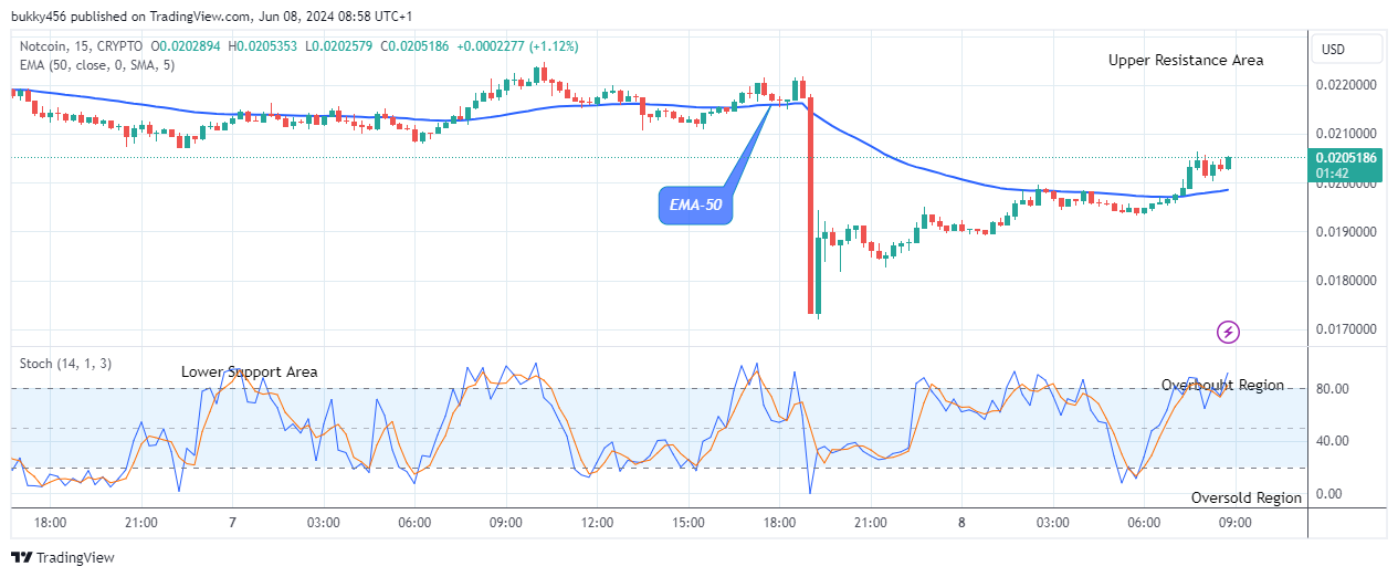 Notcoin (NOTUSD) Price Is Making Its Way to New Supply Trend Levels