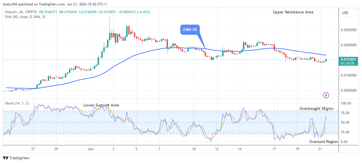 Notcoin (NOTUSD) Price to Retest the $0.029 High Level 