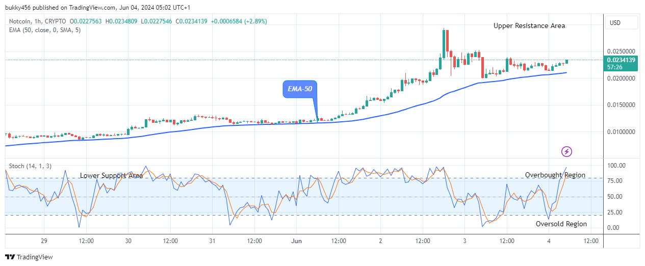Notcoin (NOTUSD) Price to Accelerate Further
