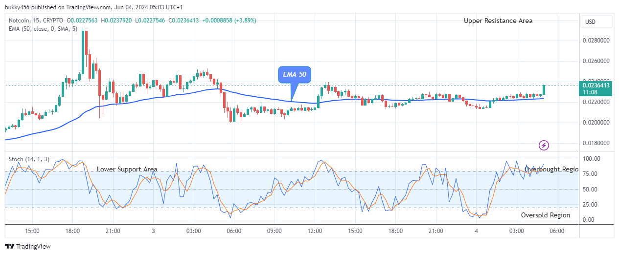 Notcoin (NOTUSD) Price to Accelerate Further
