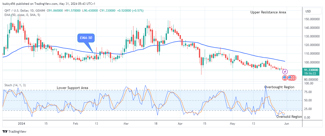 Quant (QNTUSD) Price to Breakout from Support Soon