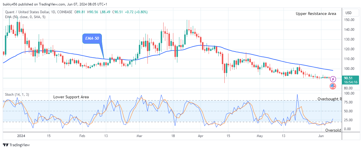 Quant (QNTUSD) Bulls offers a Suitable Pullback
