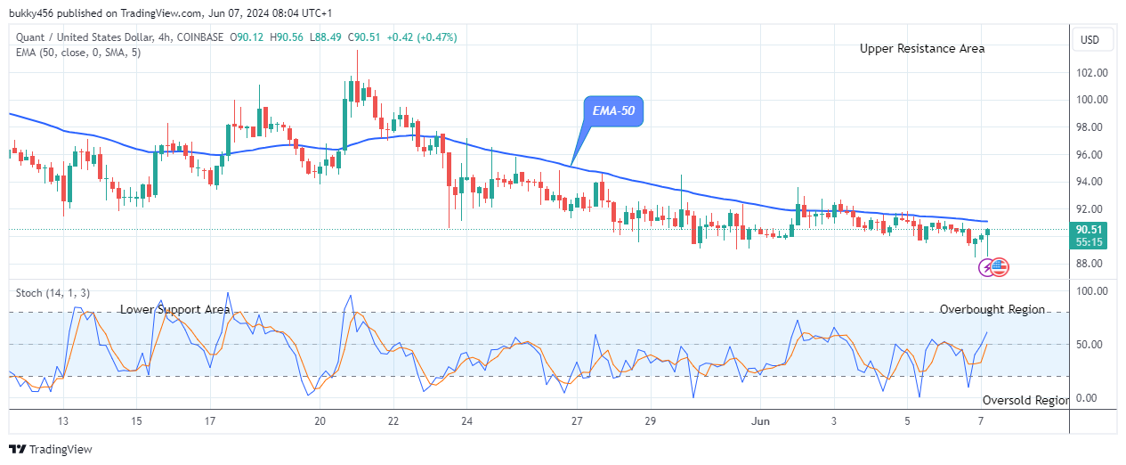 Quant (QNTUSD) Bulls offers a Suitable Pullback