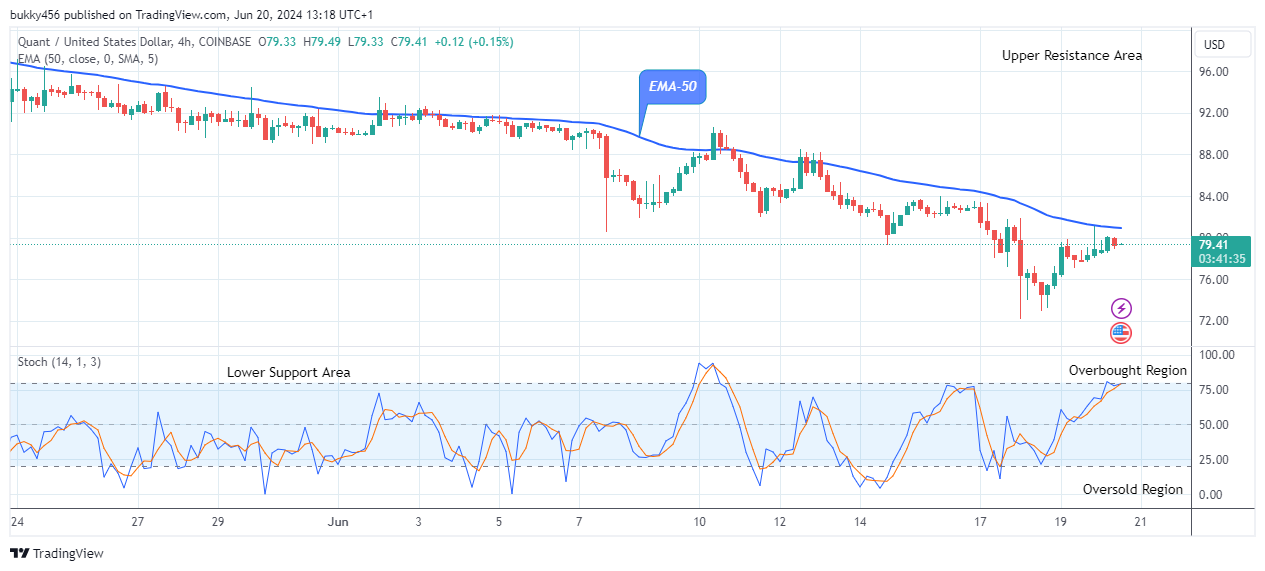 Quant (QNTUSD) Price Could Trigger Up Shortly