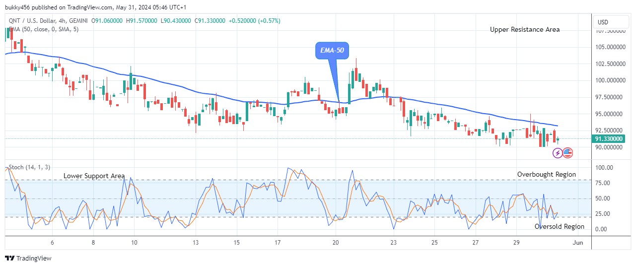 Quant (QNTUSD) Price to Breakout from Support Soon
