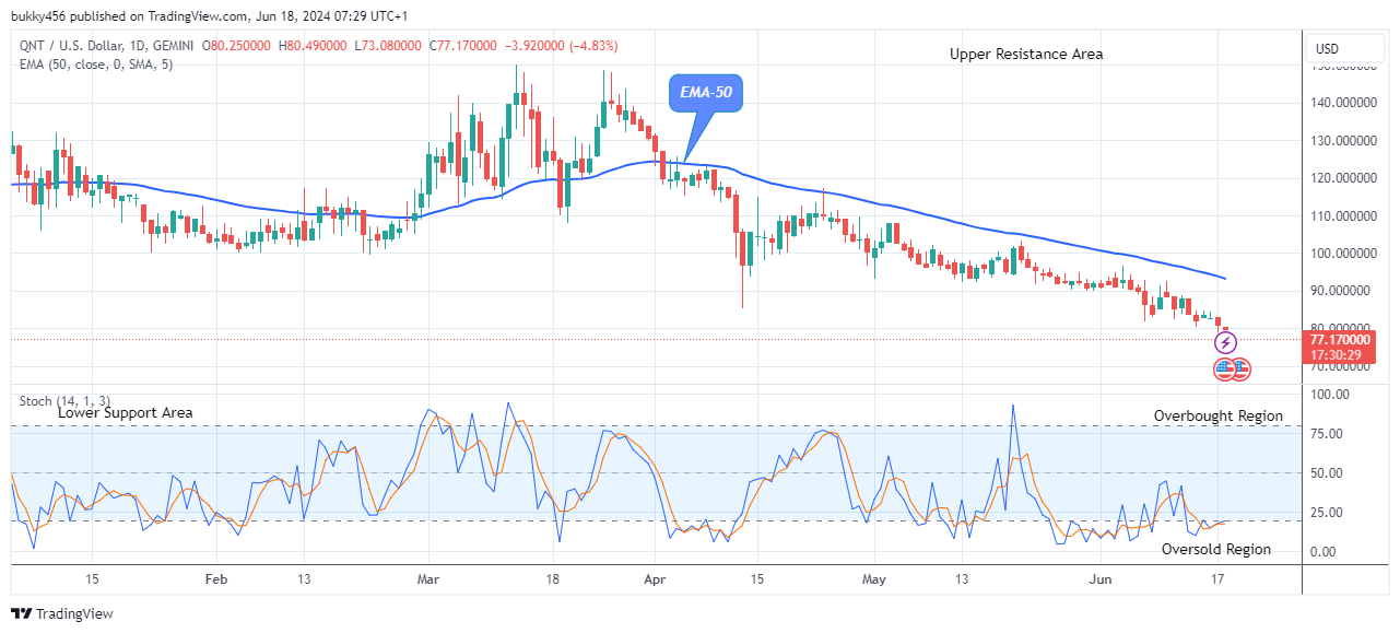 Quant (QNTUSD) Begins another Bullish Rally