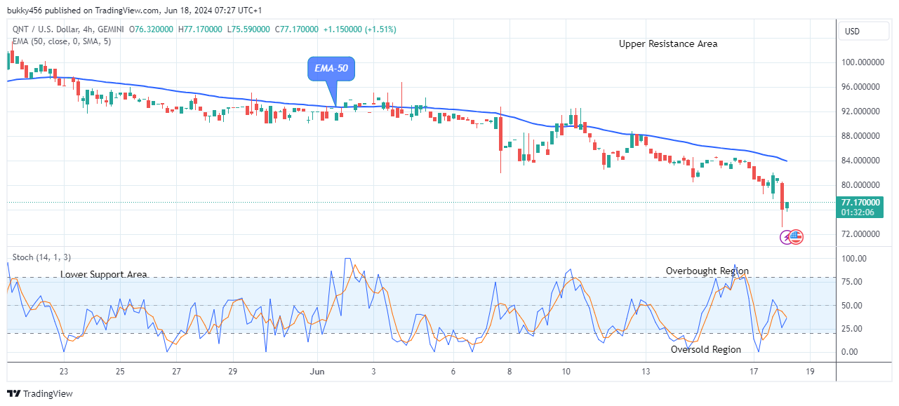 Quant (QNTUSD) Begins another Bullish Rally