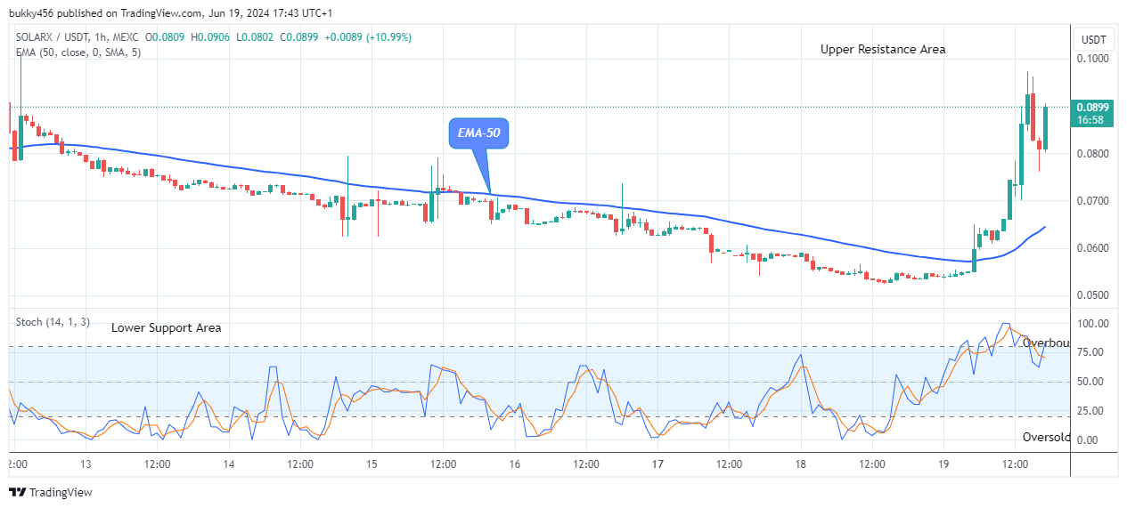 SolarX (SXCHUSD) Price Maintains its Bullish Trend