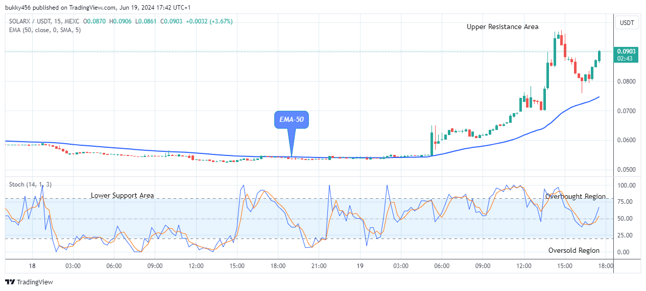 SolarX (SXCHUSD) Price Maintains its Bullish Trend