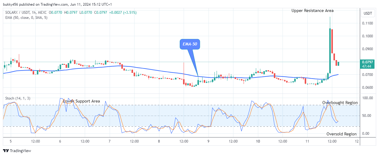 SolarX (SXCHUSD) Hints Uptrend Continuation